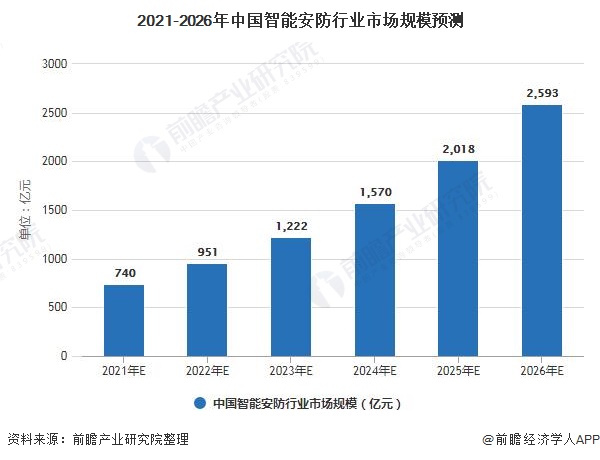 2021-2026年中国智能安防行业市场规模预测