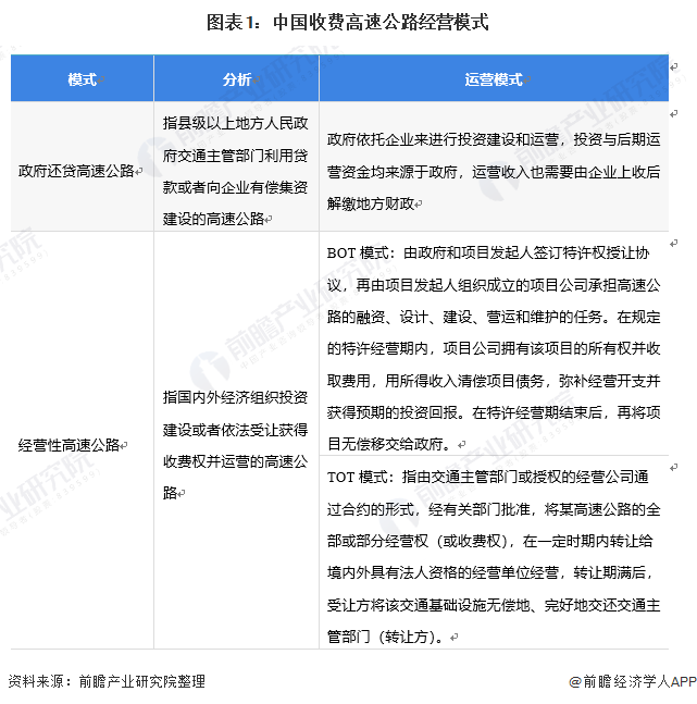圖表1：中國收費高速公路經營模式