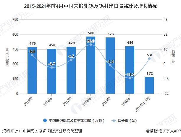 2015-2021年前4月中国未锻轧铝及铝材出口量统计及增长情况