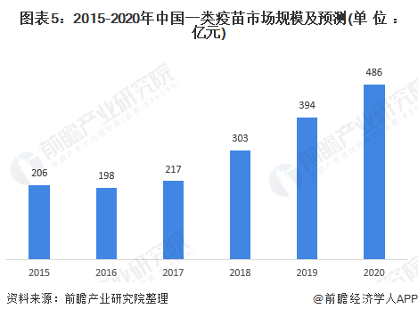 图表5：2015-2020年中国一类疫苗市场规模及预测(单位：亿元)
