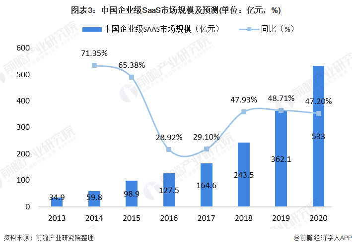 图表3：中国企业级SaaS市场规模及预测(单位：亿元，%)
