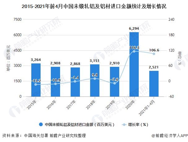 2015-2021年前4月中国未锻轧铝及铝材进口金额统计及增长情况