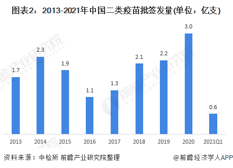 图表2：2013-2021年中国二类疫苗批签发量(单位：亿支)