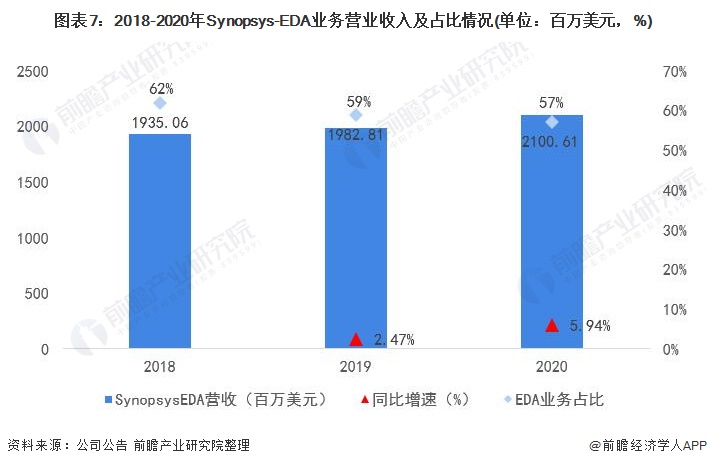 图表7：2018-2020年Synopsys-EDA业务营业收入及占比情况(单位：百万美元，%)