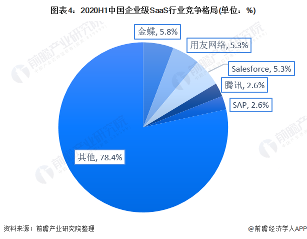 图表4：2020H1中国企业级SaaS行业竞争格局(单位：%)
