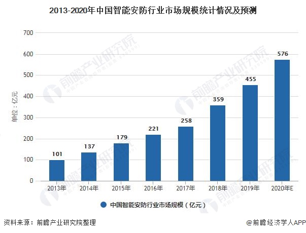 2013-2020年中国智能安防行业市场规模统计情况及预测