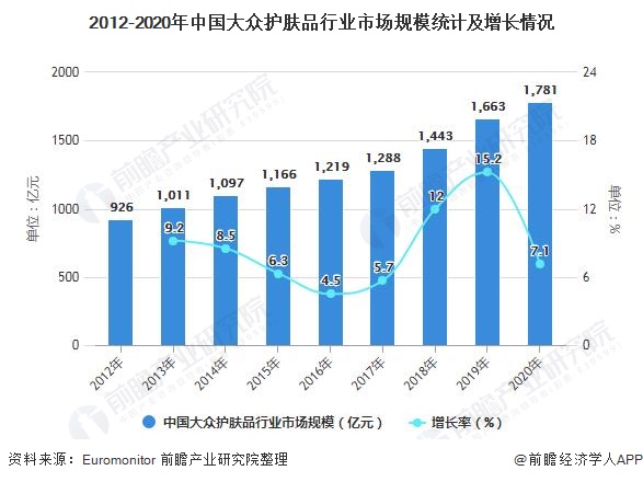 2012-2020年中国大众护肤品行业市场规模统计及增长情况