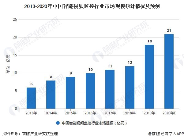 2013-2020年中国智能视频监控行业市场规模统计情况及预测