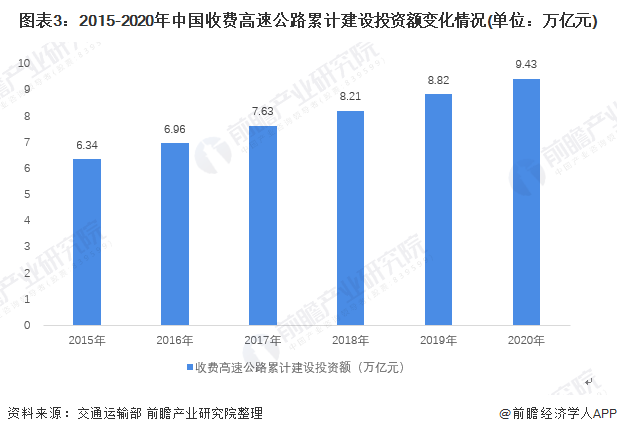 圖表3：2015-2020年中國收費高速公路累計建設投資額變化情況(單位：萬億元)