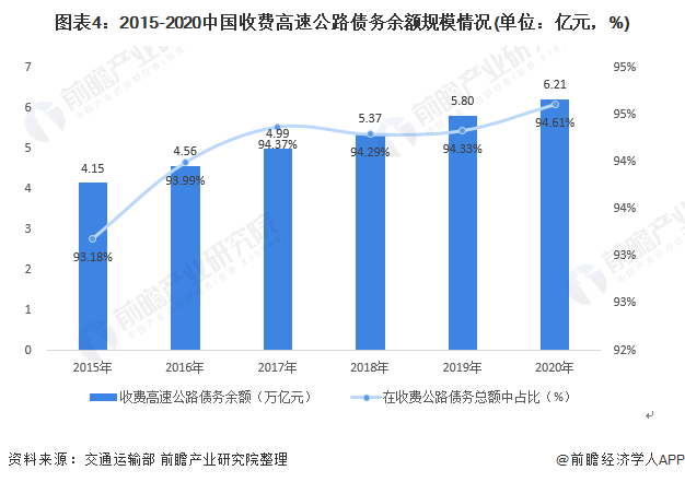 圖表4：2015-2020中國收費高速公路債務余額規模情況(單位：億元，%)