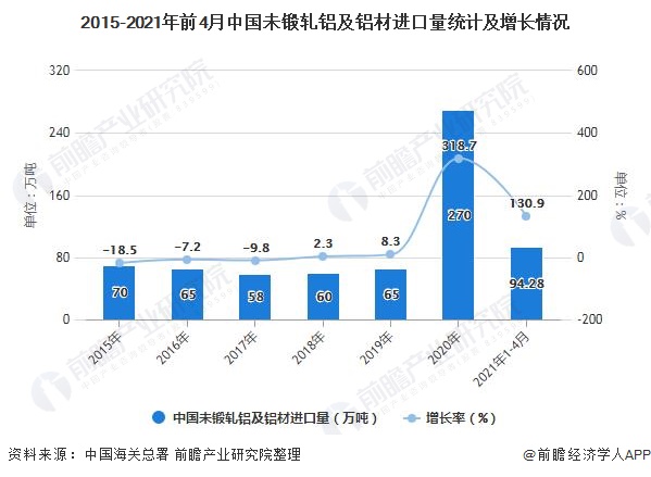 2015-2021年前4月中国未锻轧铝及铝材进口量统计及增长情况