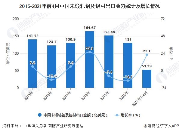 2015-2021年前4月中国未锻轧铝及铝材出口金额统计及增长情况