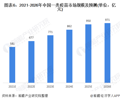 图表6：2021-2026年中国一类疫苗市场规模及预测(单位：亿元)