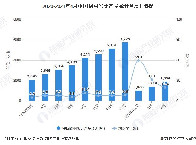 2020-2021年4月中国铝材累计产量统计及增长情况