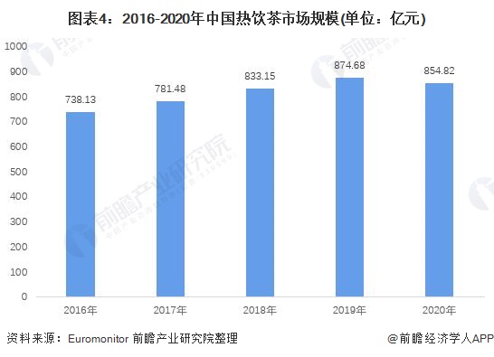 图表4：2016-2020年中国热饮茶市场规模(单位：亿元)