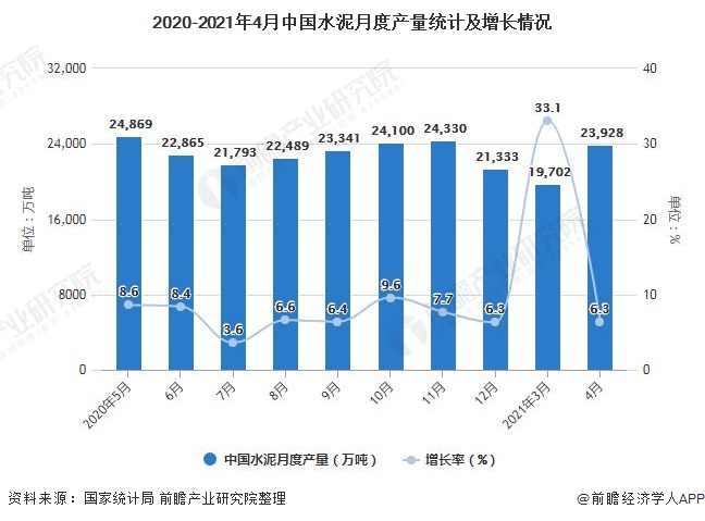 2020-2021年4月中国水泥月度产量统计及增长情况