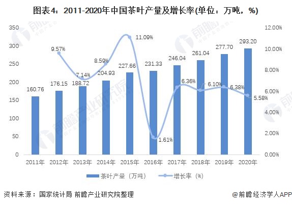 图表4：2011-2020年中国茶叶产量及增长率(单位：万吨，%)