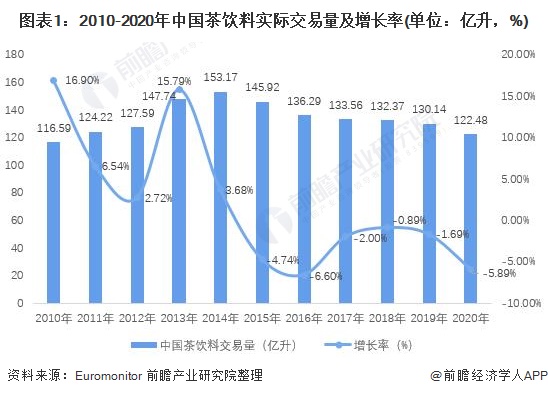 图表1：2010-2020年中国茶饮料实际交易量及增长率(单位：亿升，%)