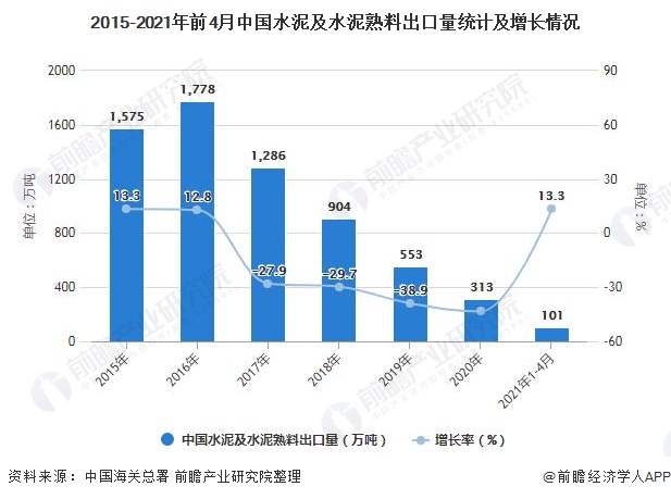 2015-2021年前4月中国水泥及水泥熟料出口量统计及增长情况