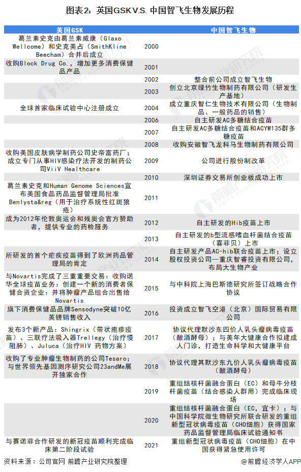 图表2：英国GSK V.S. 中国智飞生物发展历程