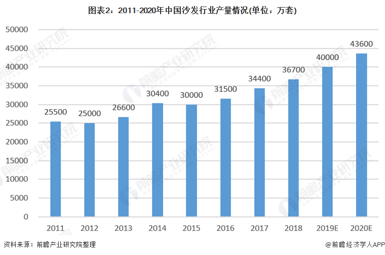 图表2：2011-2020年中国沙发行业产量情况(单位：万套)