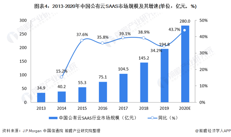 图表4：2013-2020年中国公有云SAAS市场规模及其增速(单位：亿元，%)