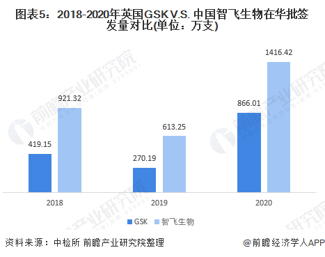图表5：2018-2020年英国GSK V.S. 中国智飞生物在华批签发量对比(单位：万支)