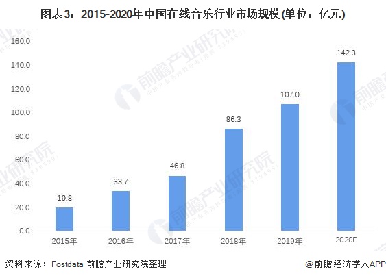 图表3：2015-2020年中国在线音乐行业市场规模(单位：亿元)