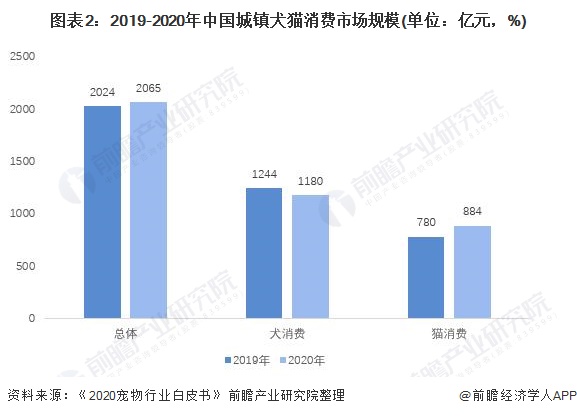 图表2：2019-2020年中国城镇犬猫消费市场规模(单位：亿元，%)