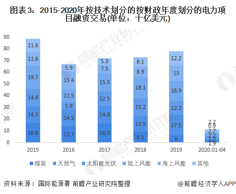 图表3：2015-2020年按技术划分的按财政年度划分的电力项目融资交易(单位：十亿美元)