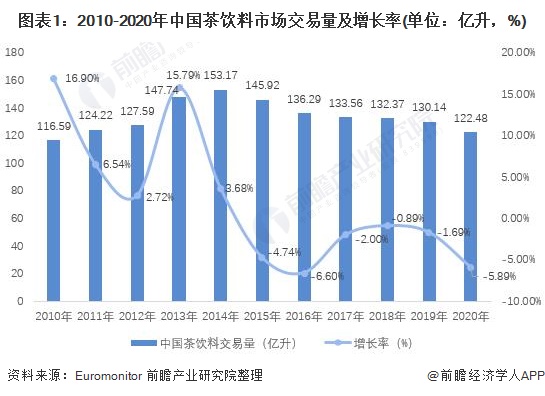 图表1：2010-2020年中国茶饮料市场交易量及增长率(单位：亿升，%)
