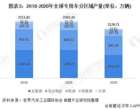 图表3：2018-2020年全球专用车分区域产量(单位：万辆)