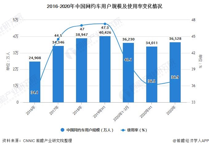 2016-2020年中国网约车用户规模及使用率变化情况