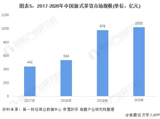 图表5：2017-2020年中国新式茶饮市场规模(单位：亿元)