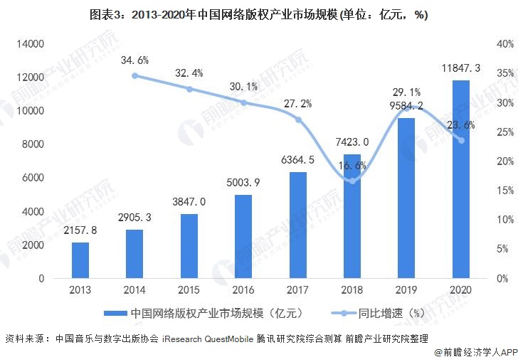 图表3：2013-2020年中国网络版权产业市场规模(单位：亿元，%)