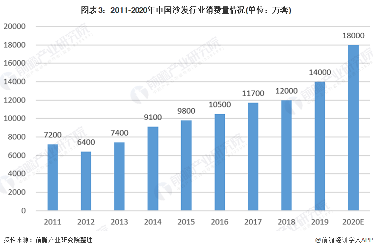 图表3：2011-2020年中国沙发行业消费量情况(单位：万套)