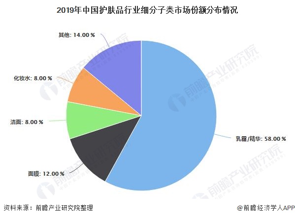2019年中国护肤品行业细分子类市场份额分布情况