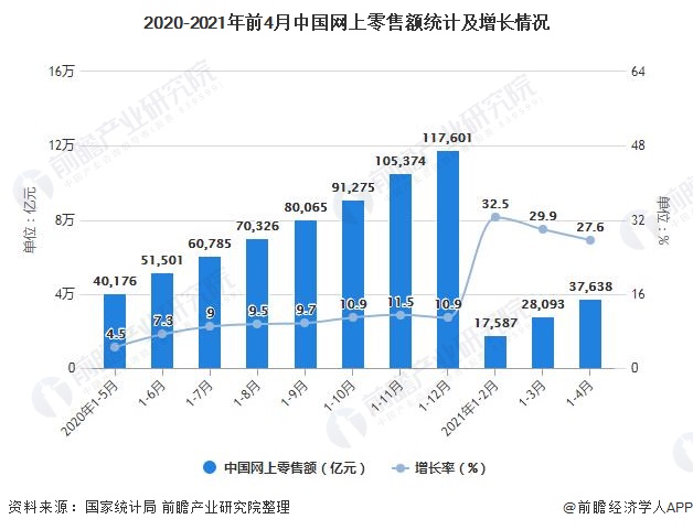 2020-2021年前4月中国网上零售额统计及增长情况
