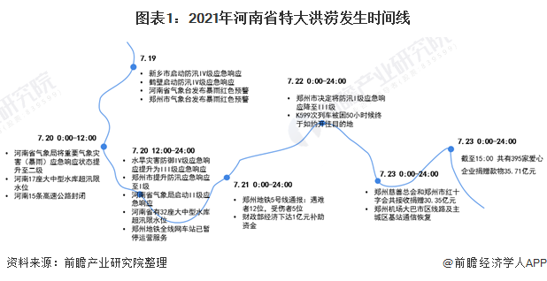 图表1：2021年河南省特大洪涝发生时间线