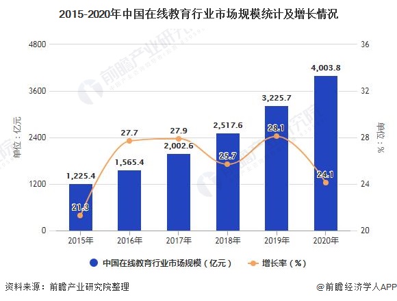 2015-2020年中国在线教育行业市场规模统计及增长情况