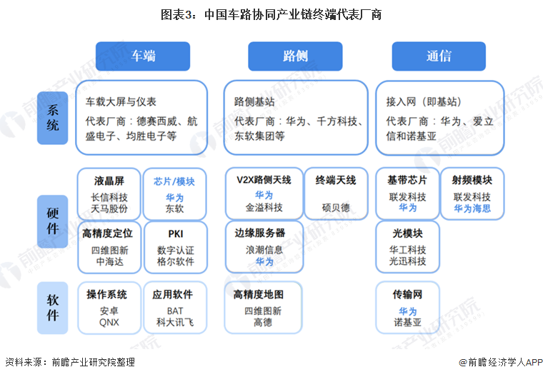 图表3：中国车路协同产业链终端代表厂商