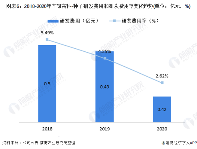 图表6：2018-2020年荃银高科-种子研发费用和研发费用率变化趋势(单位：亿元，%)