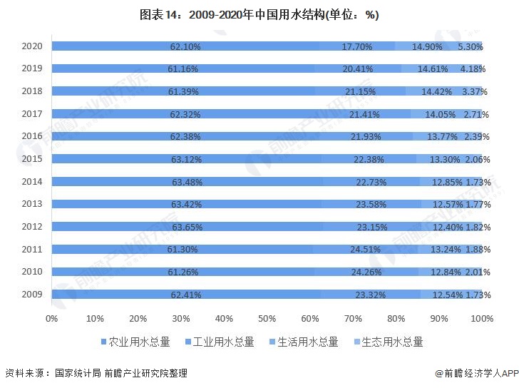 图表14：2009-2020年中国用水结构(单位：%)