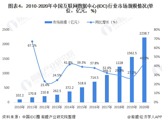 图表4：2010-2020年中国互联网数据中心(IDC)行业市场规模情况(单位：亿元，%)