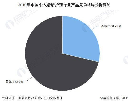 2019年中国个人清洁护理行业产品竞争格局分析情况