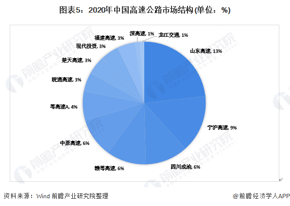 图表5：2020年中国高速公路市场结构(单位：%)