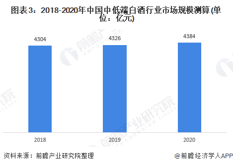 图表3：2018-2020年中国中低端白酒行业市场规模测算(单位：亿元)