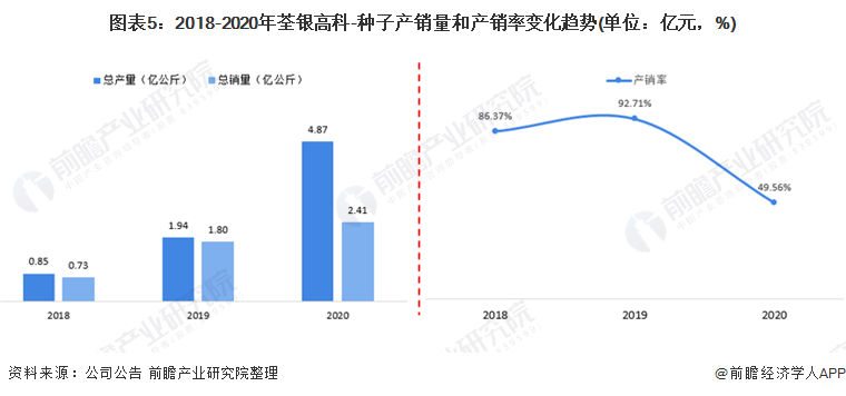 图表5：2018-2020年荃银高科-种子产销量和产销率变化趋势(单位：亿元，%)