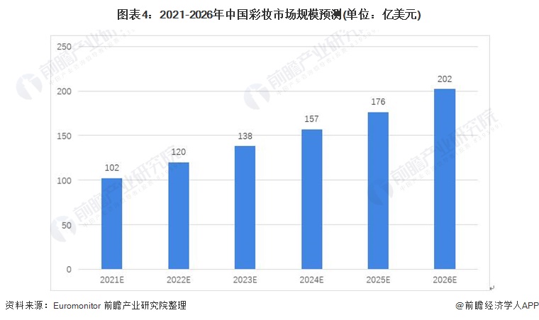 图表4：2021-2026年中国彩妆市场规模预测(单位：亿美元)