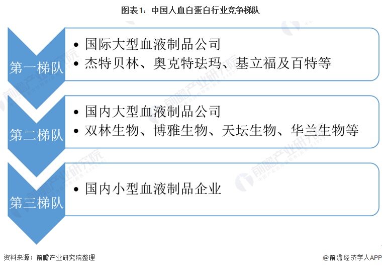 图表1：中国人血白蛋白行业竞争梯队